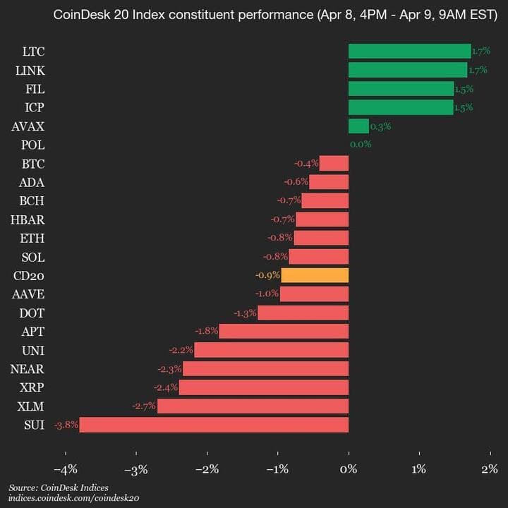 9am CoinDesk 20 Update for 2025-04-09: chart
