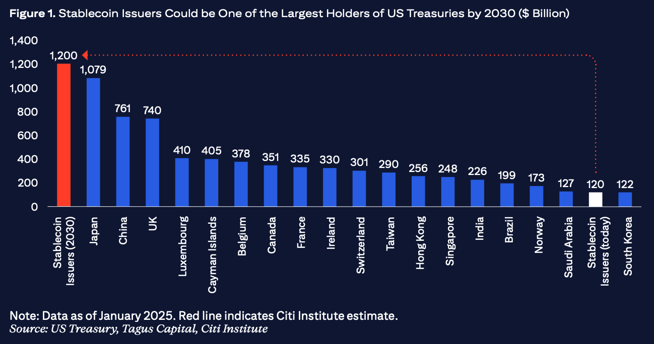 Stablecoin issuers could be a major source of demand for U.S. government debt (Citi)