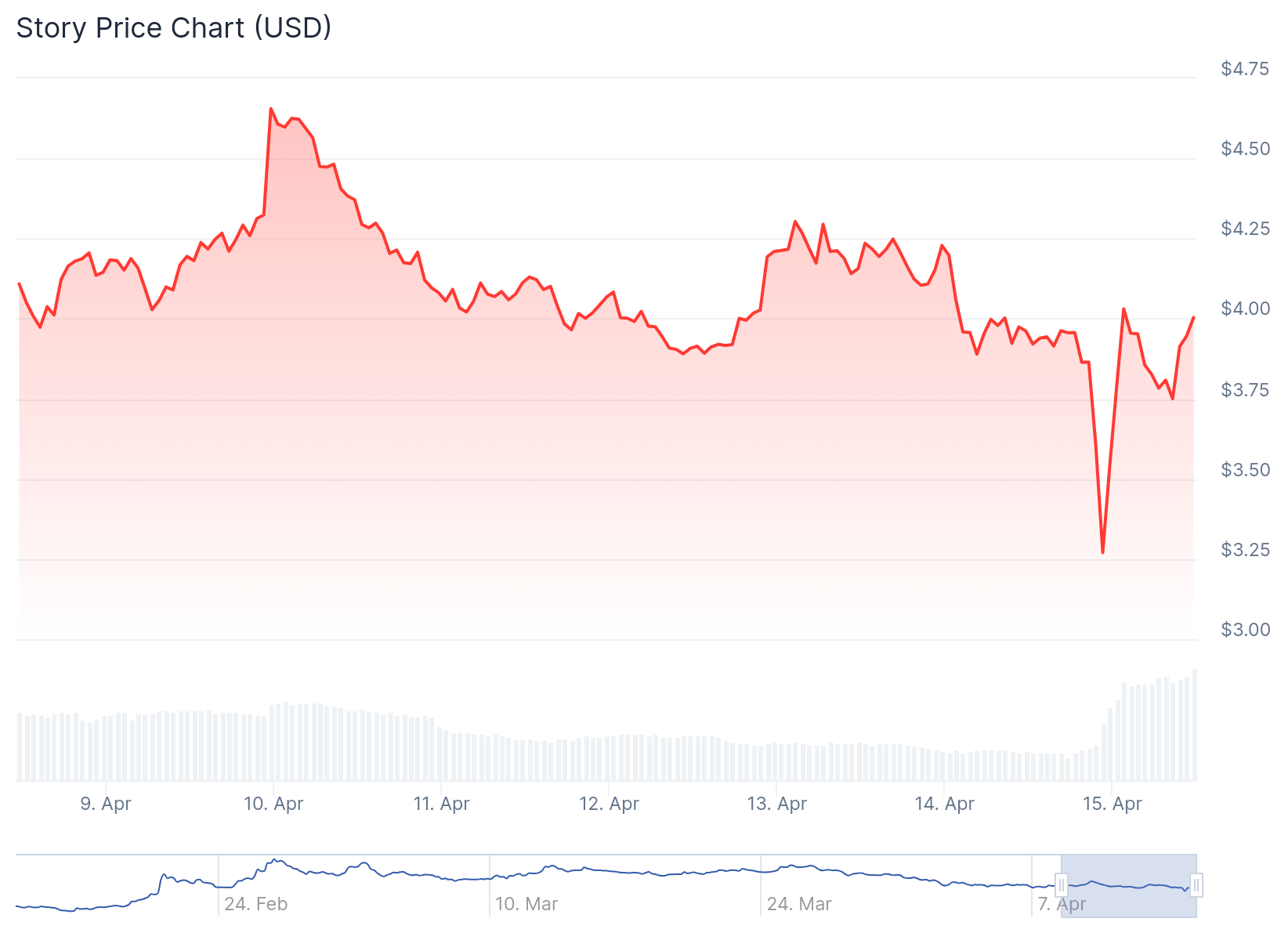 Story’s IP Swings 20% in Volatile Trading Session