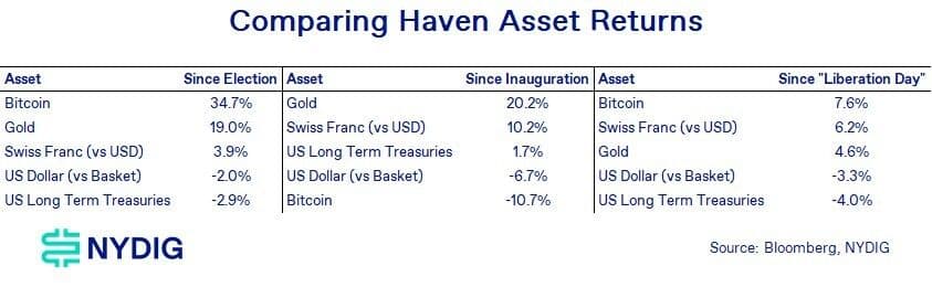 Safe haven asset performance (NYDIG Research)