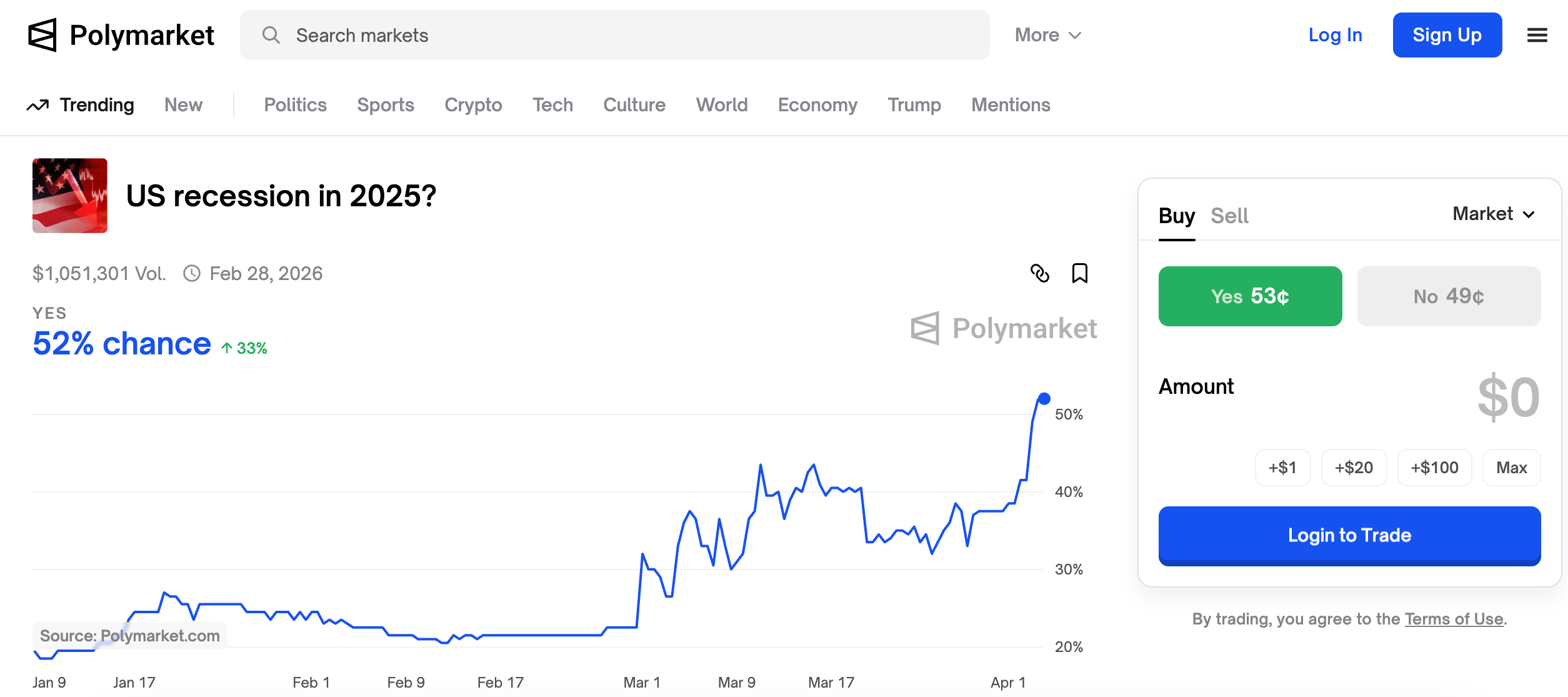 What Next for Bitcoin as U.S. Recession Odds Surge in Prediction Markets Following Trump's Tariffs?