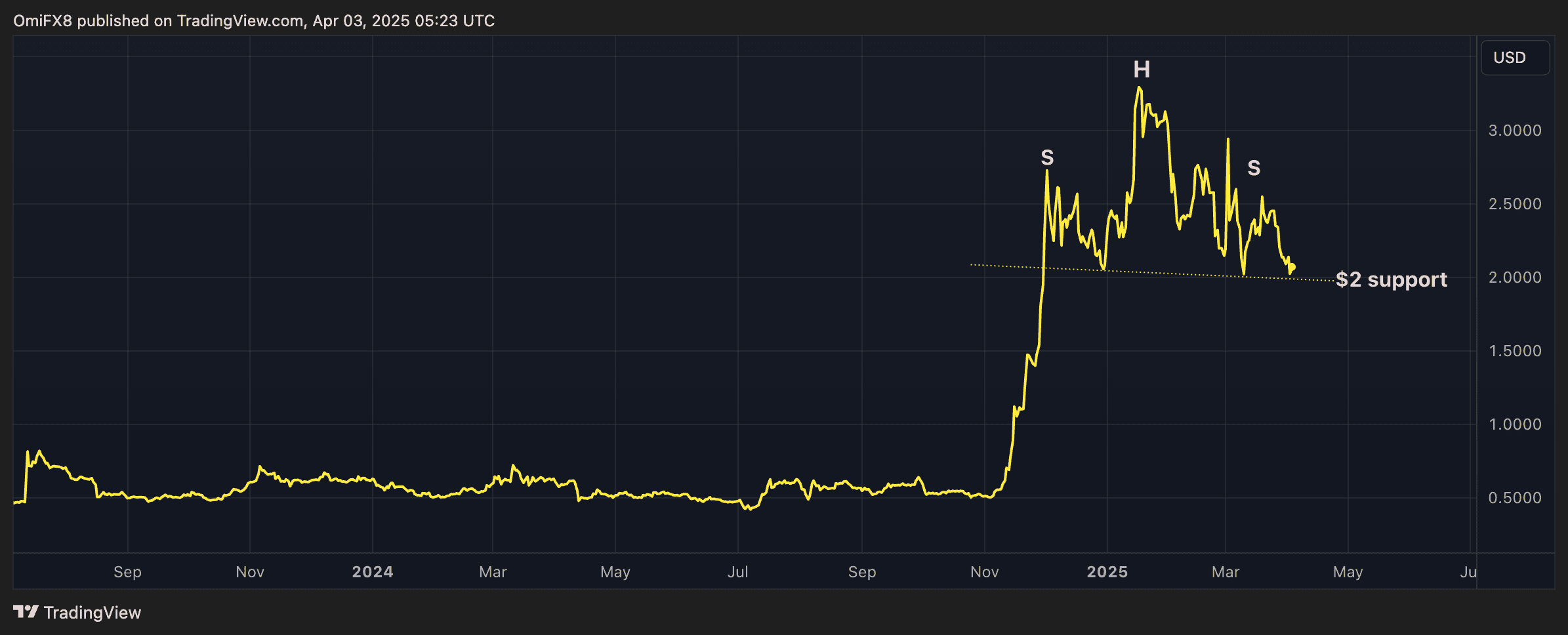 XRP's daily price chart. (TradingView/CoinDesk)