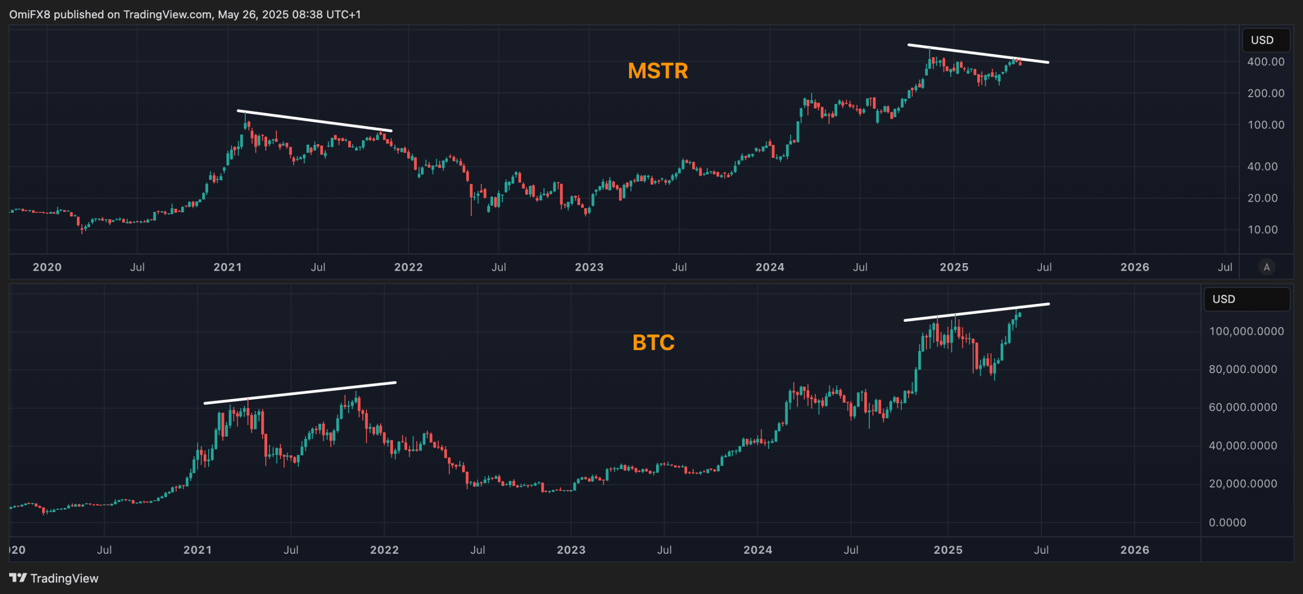 MSTR vs BTC (TradingView/CoinDesk)