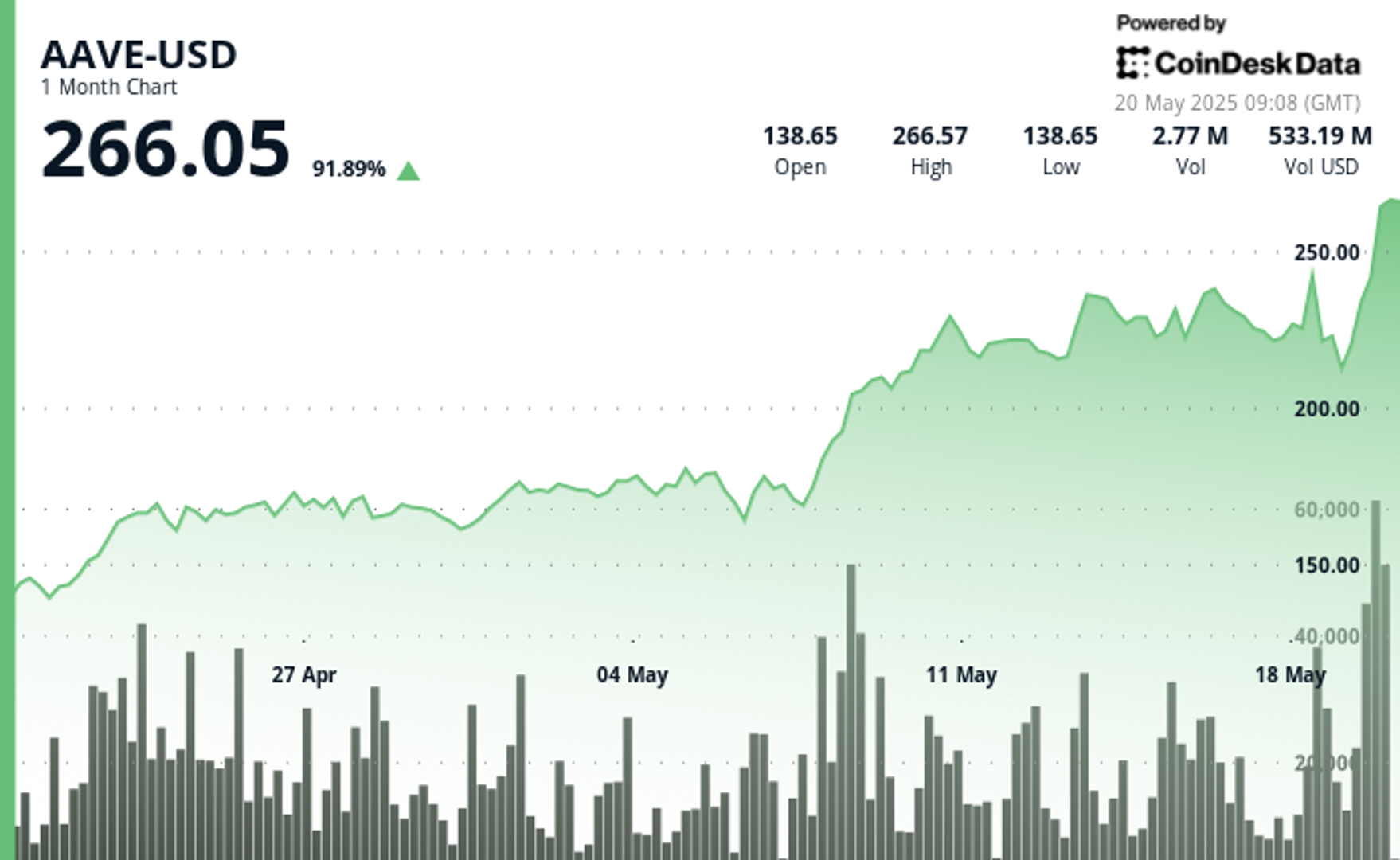 24% Surge Clears $250 as Volume and Support Build