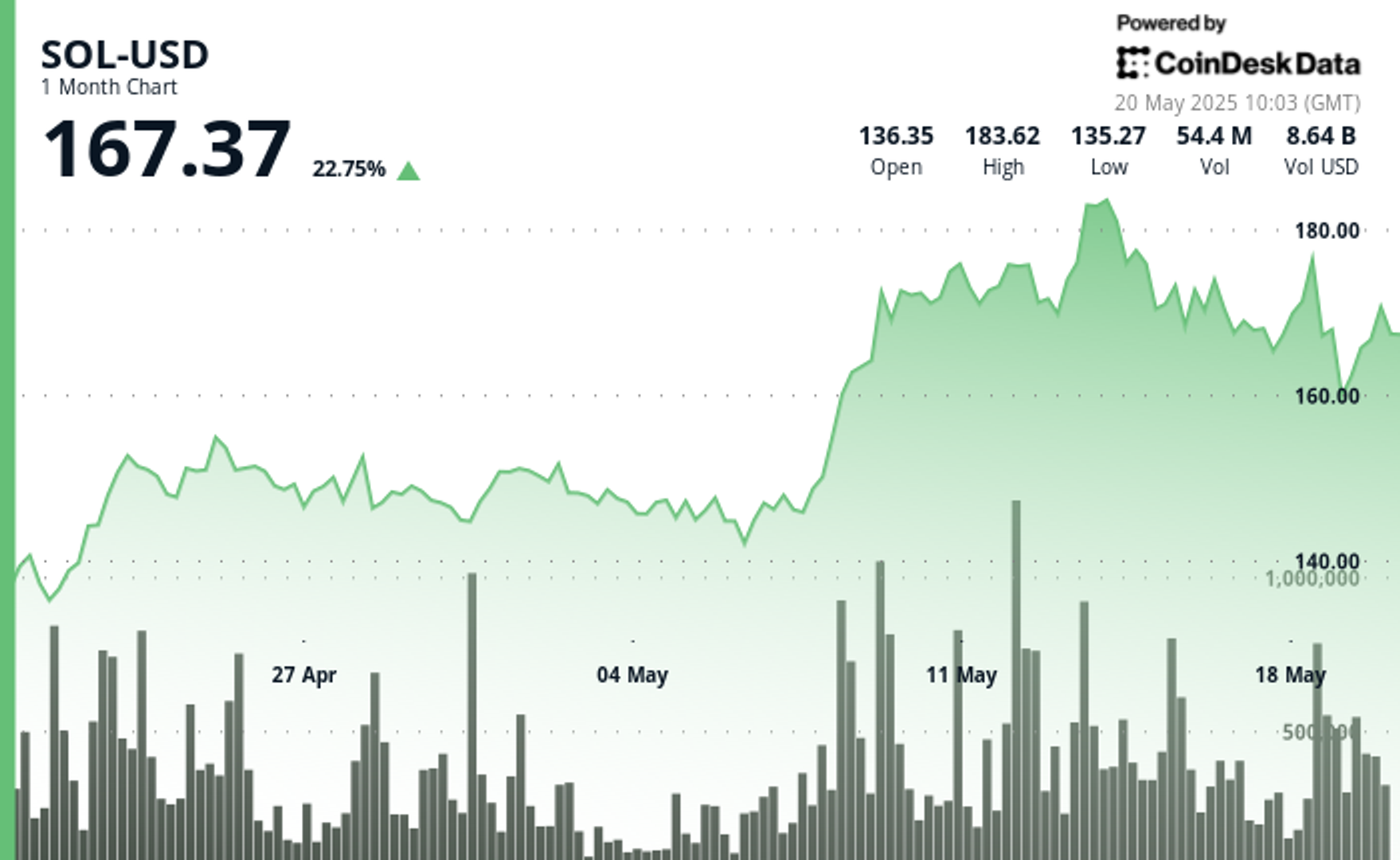 6.3% Rally Fueled by DeFi Demand and Volume