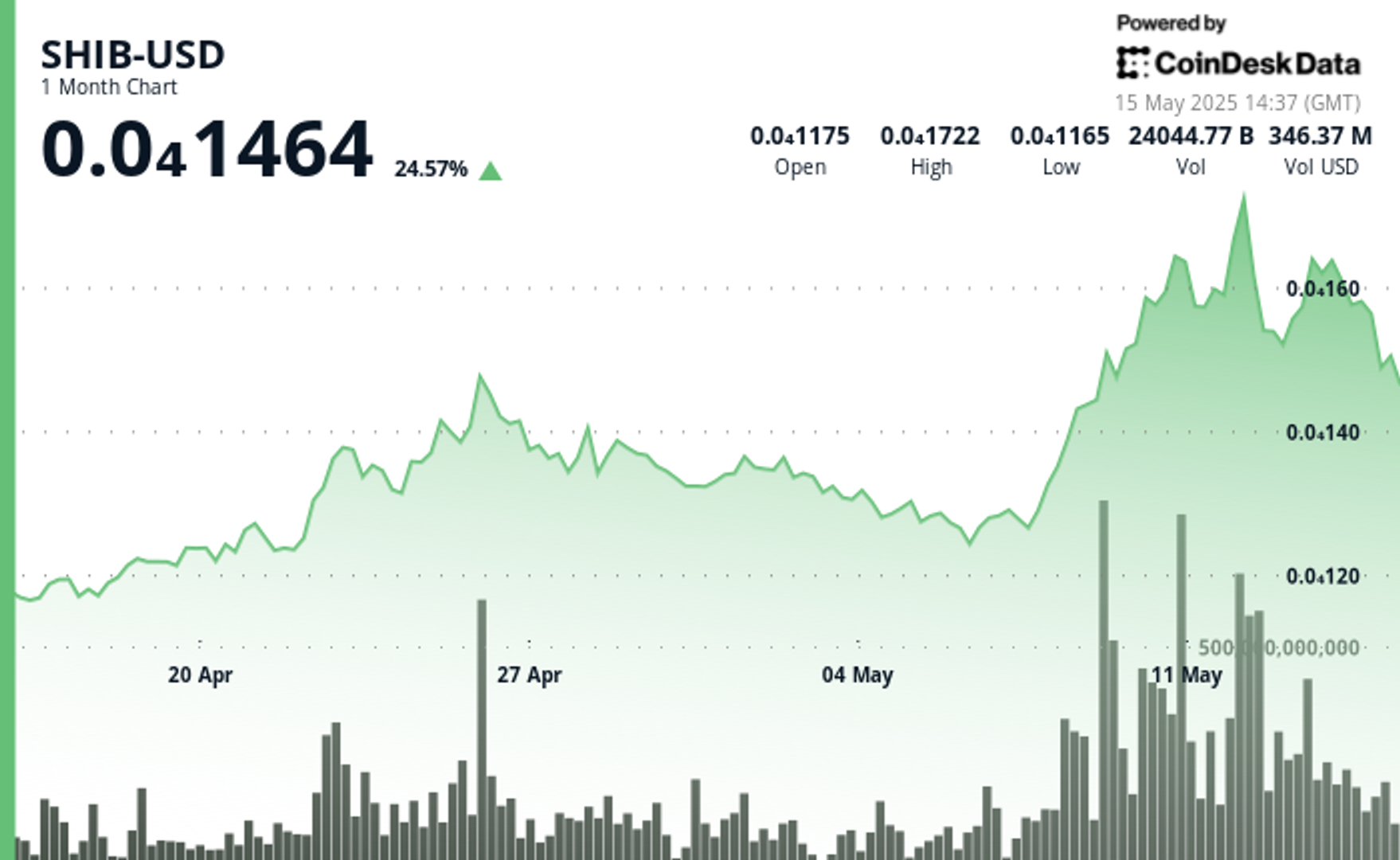 7% Dip Today but 25% Surge in Past Month