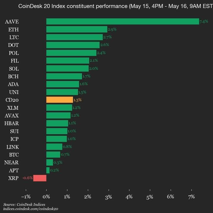 9am CoinDesk 20 Update for 2025-05-16: full chart