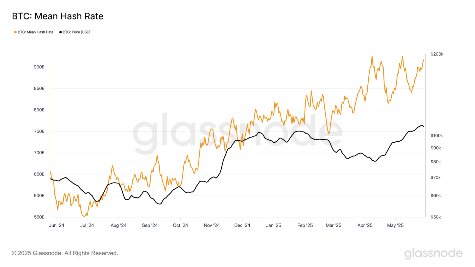 BTC Mining Difficulty Set to Reach Record High Amid Surging Hashrate