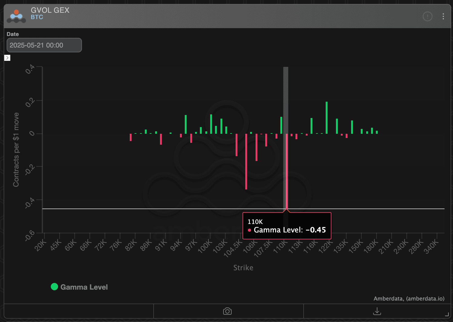 BTC dealer gamma exposure at various strikes. (Deribit/Amberdata)