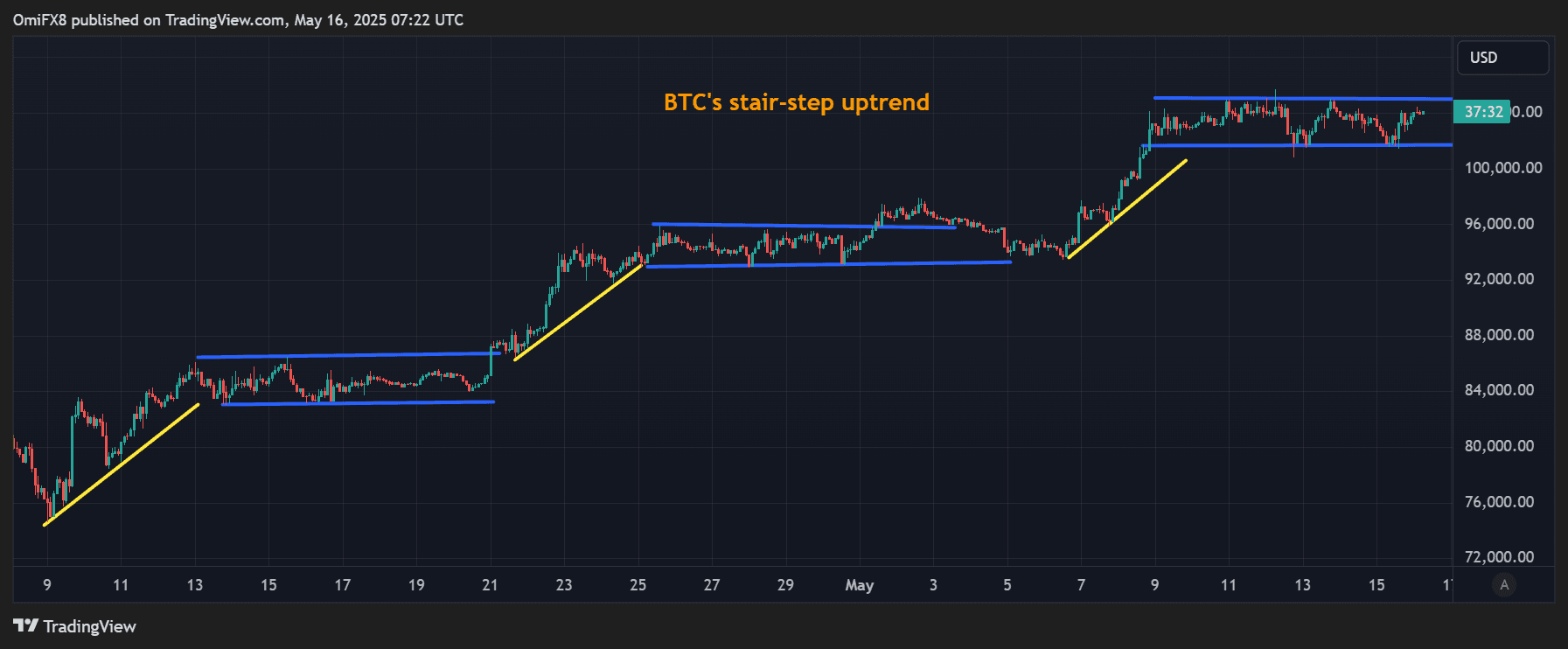 BTC's stair-step uptrend. (TradingView/CoinDesk)