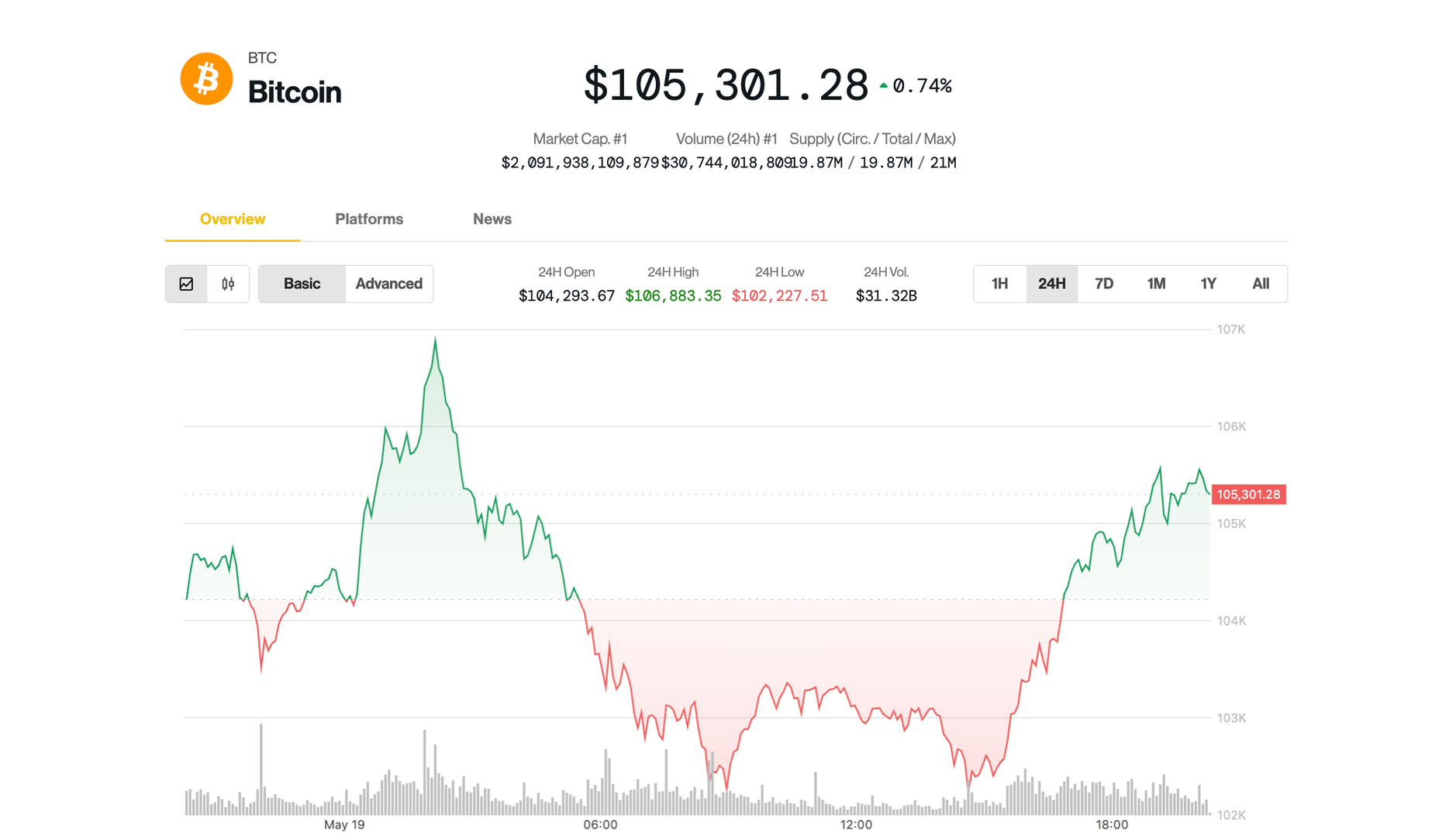 Bitcoin (BTC) Price Rebounds to $105K After Moody's Downgrade; Crypto ETF Issuer Sees 35% Upside