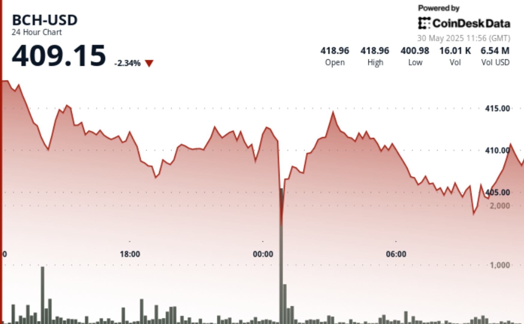 Bitcoin Cash (BCH) Slumps 4% as $400 Support Faces Heavy Selling Pressure