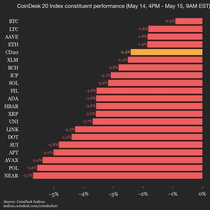 9am CoinDesk 20 Update for 2025-05-15: full chart