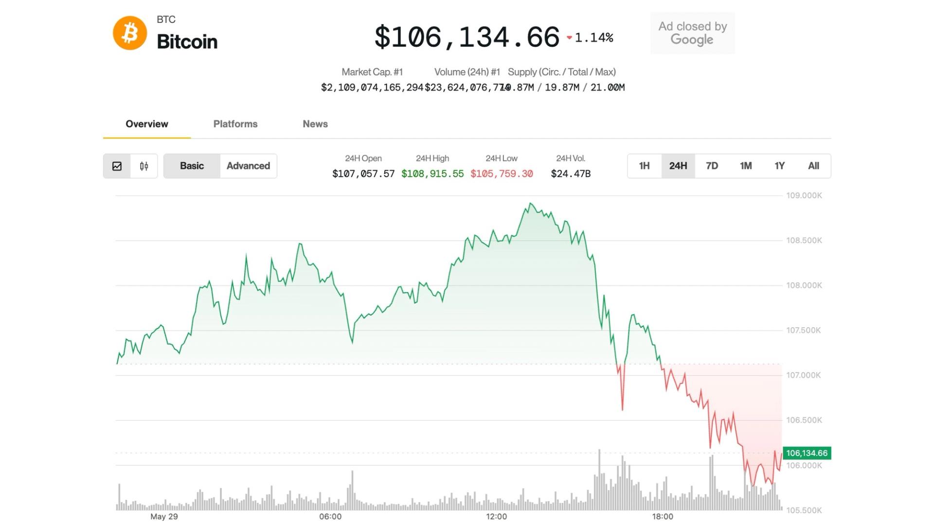 Bitcoin Price Slides Below $106K as Analyst Predicts Ethereum Breakout