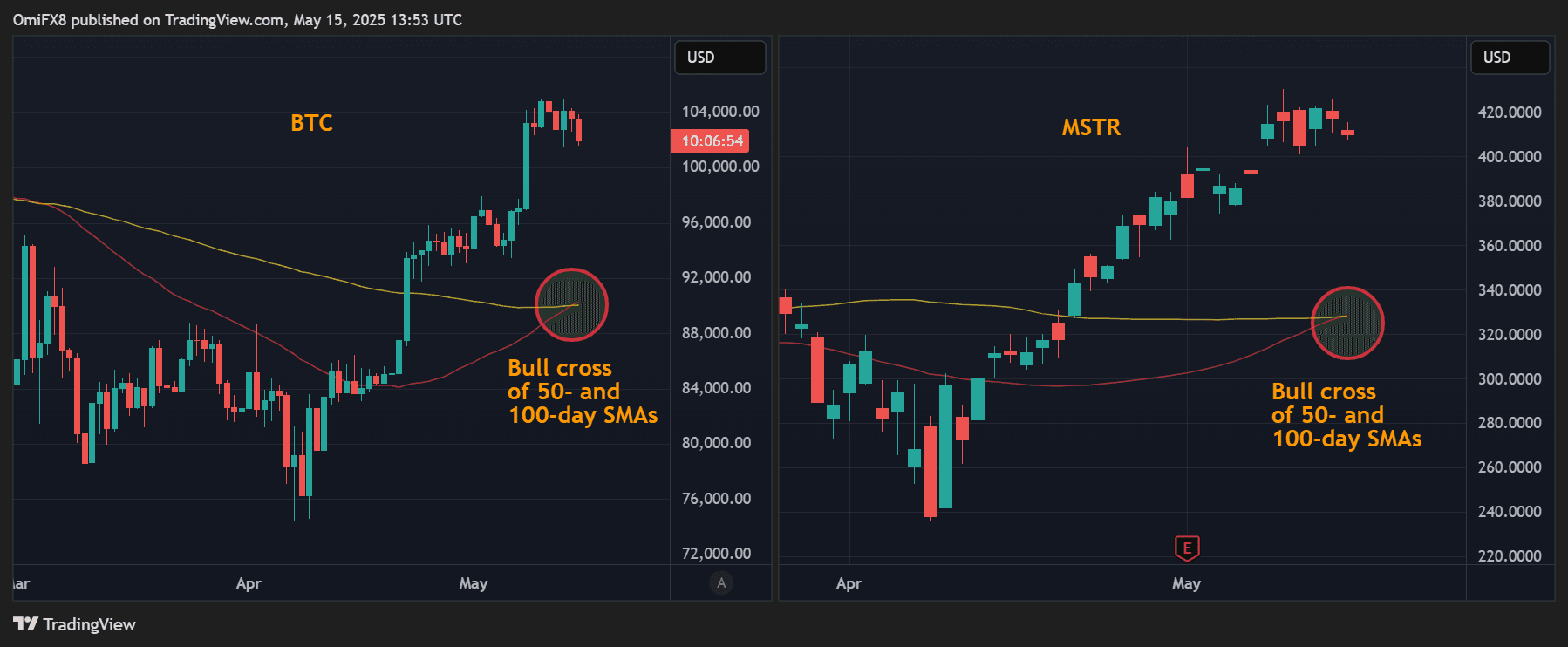 BTC and MSTR's daily charts. (TradingView/CoinDesk)