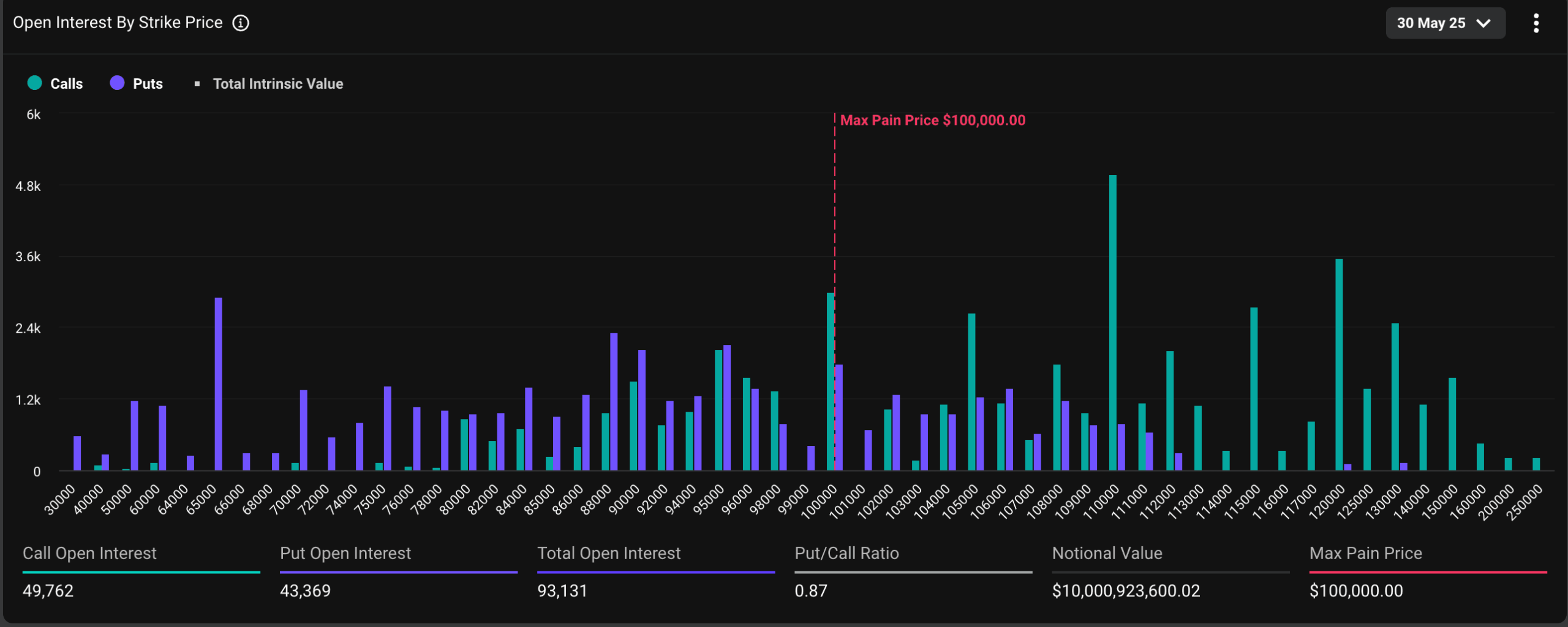 BTC's monthly options expiry: Distribution of open interest. (Deribit)