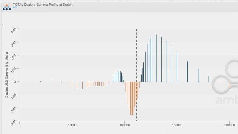 The chart shows dealers' gamma profile at Deribit. (Amberdata/Deribit)