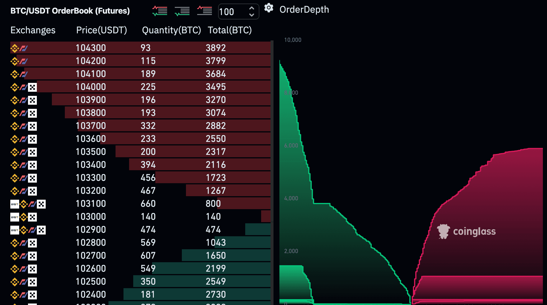 Bitcoin liquidity (CoinGlass)
