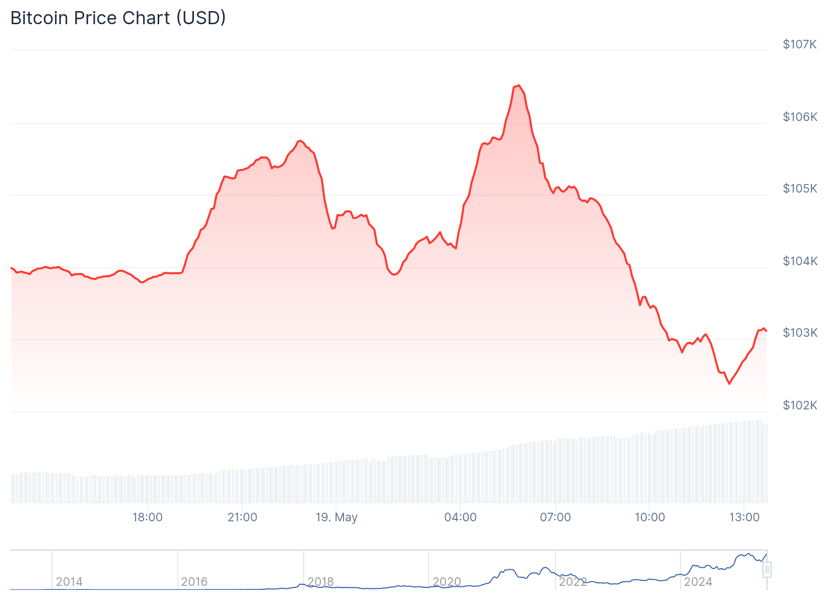 Bitcoin price action. (CoinGecko)