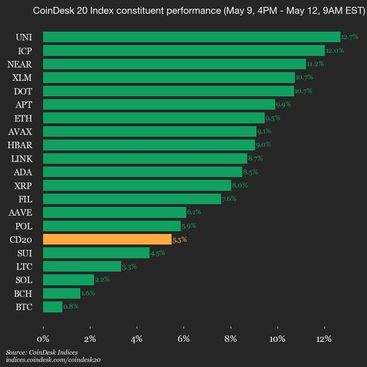 9am CoinDesk 20 Update for 2025-05-12: full chart