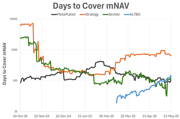 Days to Cover mNAV (MicroStrategist.com/ @BitcoinPower Law)