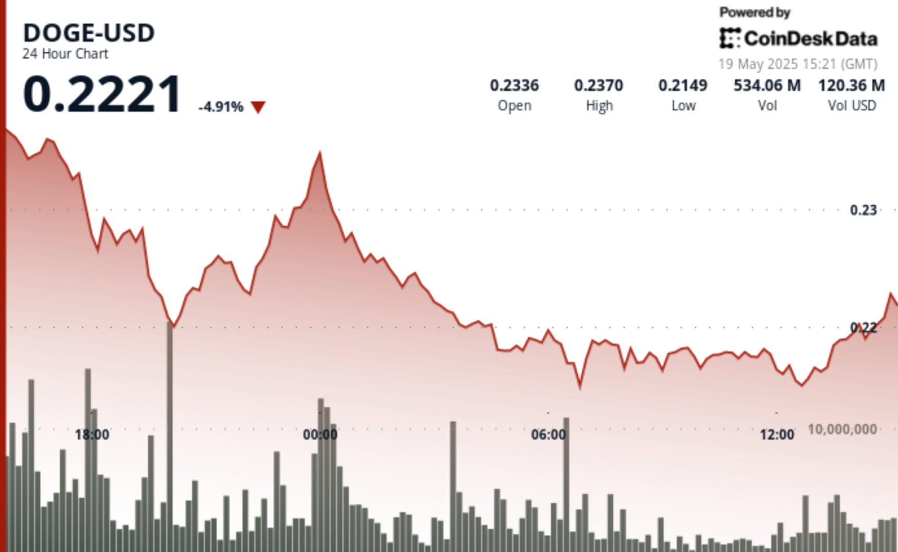 Dogecoin (DOGE) Bounces After 9.7% Drop as Buyers Defend $0.215 Level