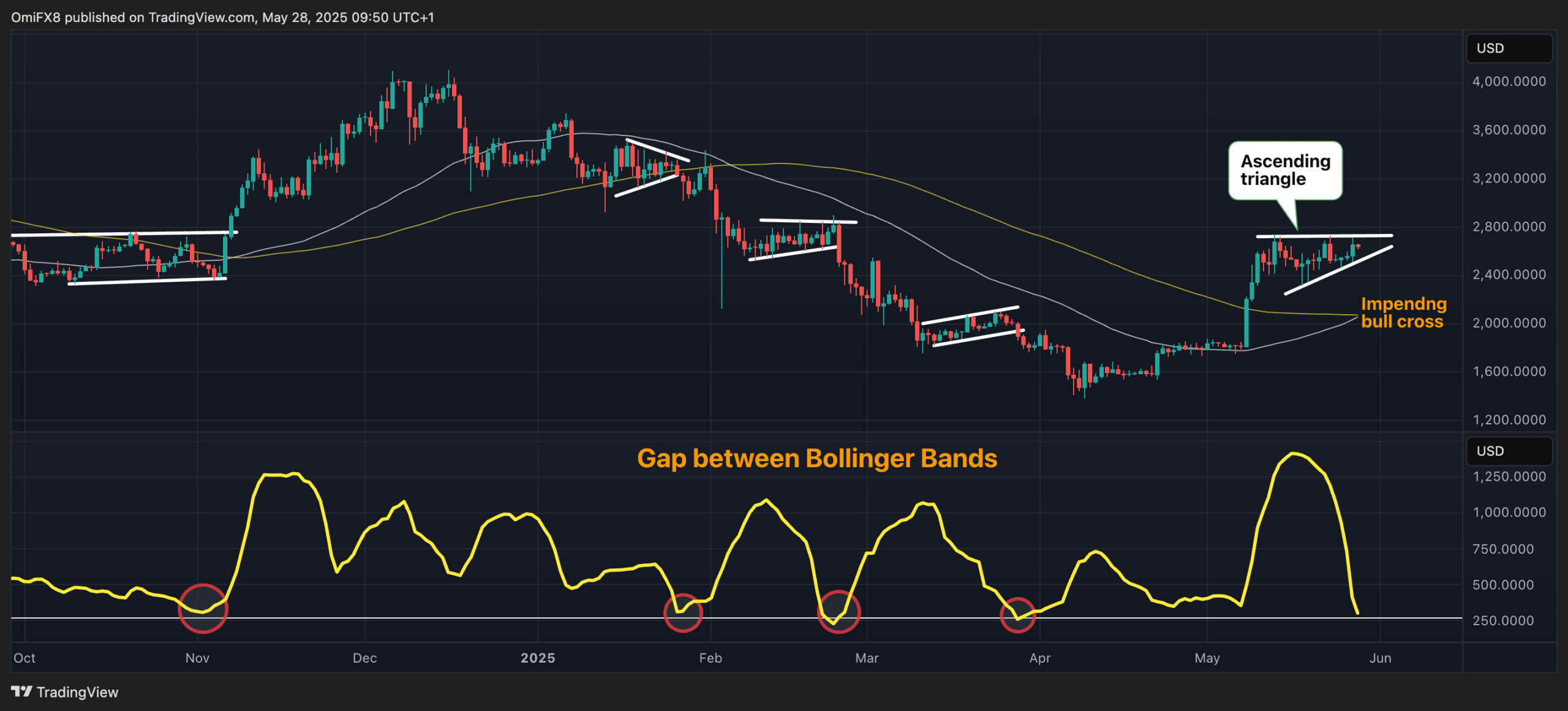 ETH's daily chart. (TradingView/CoinDesk)