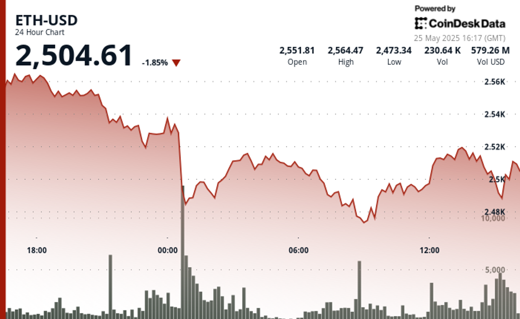 ETH Rebounds From $2,477 as Spot ETF Inflows Rise