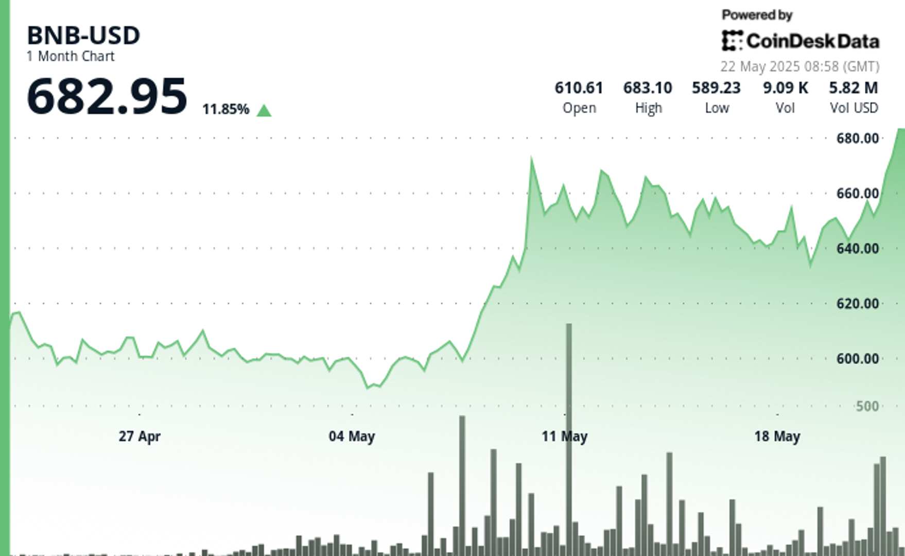 Ecosystem Activity Surges Amid Market Optimism