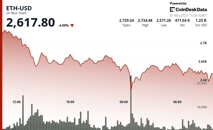 Ethereum price rebounds to $2,617 after sharp drop to $2,571 on May 30, 2025, as volatility and volume spike