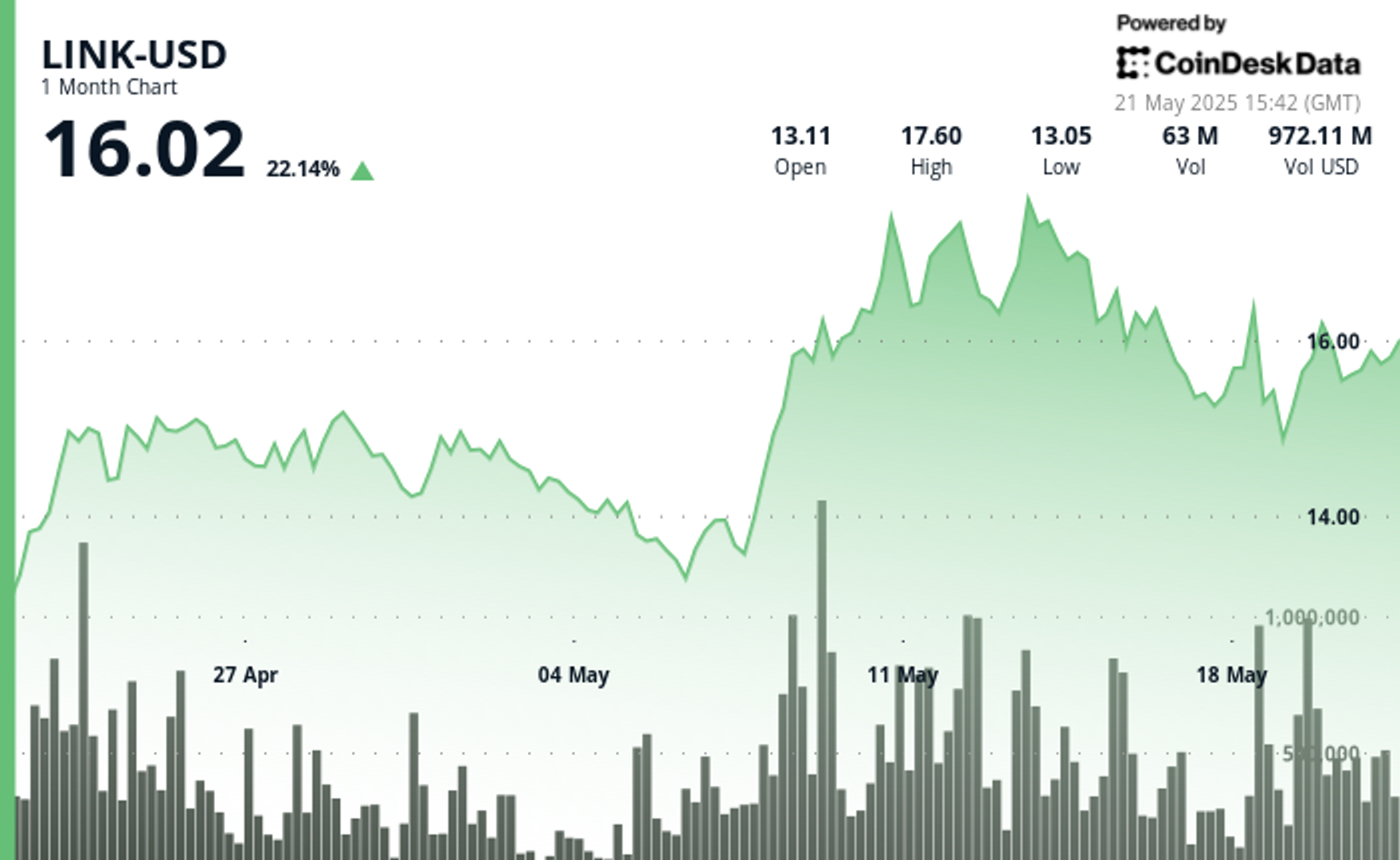 Exchange Outflows Signal Bullish Momentum