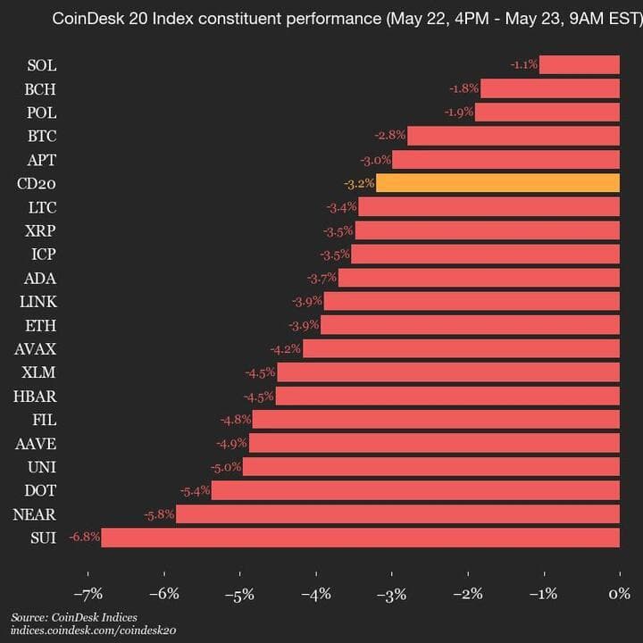 9am CoinDesk 20 Update for 2025-05-23: Full Chart