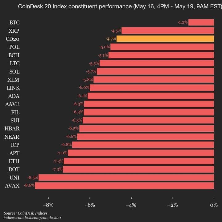 9am CoinDesk 20 Update for 2025-05-19: full chart