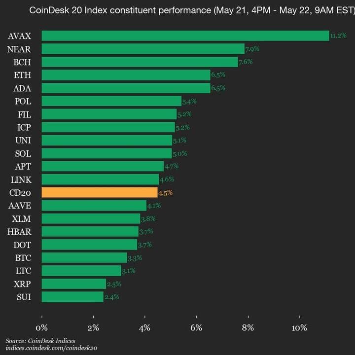 9am CoinDesk 20 Update for 2025-05-22: full chart