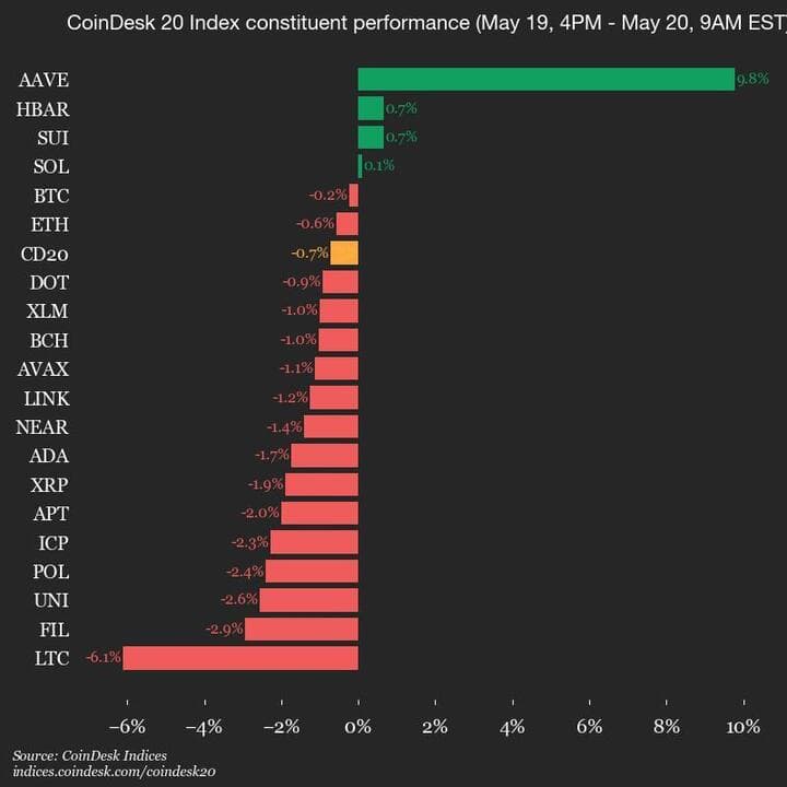 9am CoinDesk 20 Update for 2025-05-20: full chart
