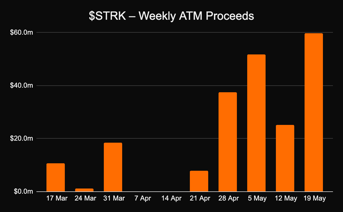 STRK - Weekly ATM Proceeds (@DogCandles)