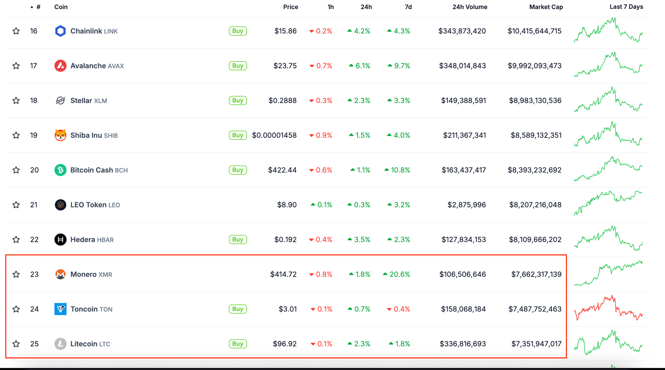 Monero flips TON and LTC. (Coingecko)