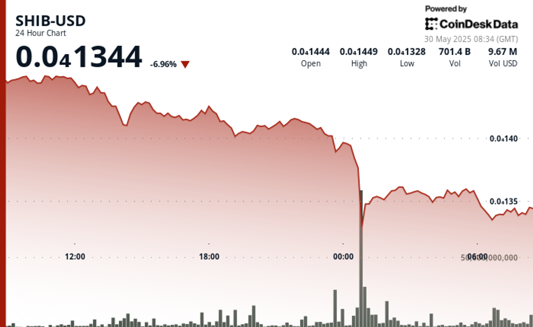 SHIB Battles Uncertainty After Massive Token Inflows Cap Price Moves