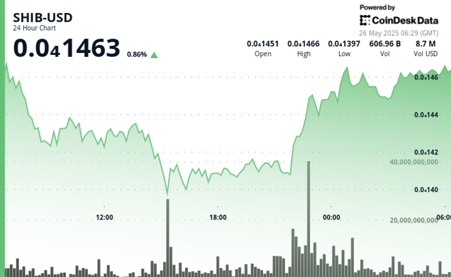 $SHIB Stages Remarkable Recovery After Mid-Day Sell-Off