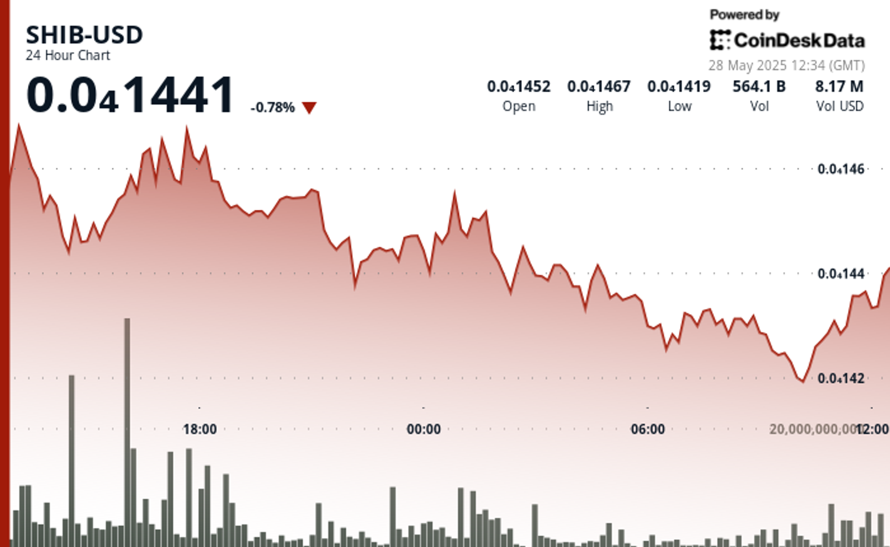 Shiba Inu (SHIB) Struggles for Momentum as Whale Transactions Plunge Over 80%