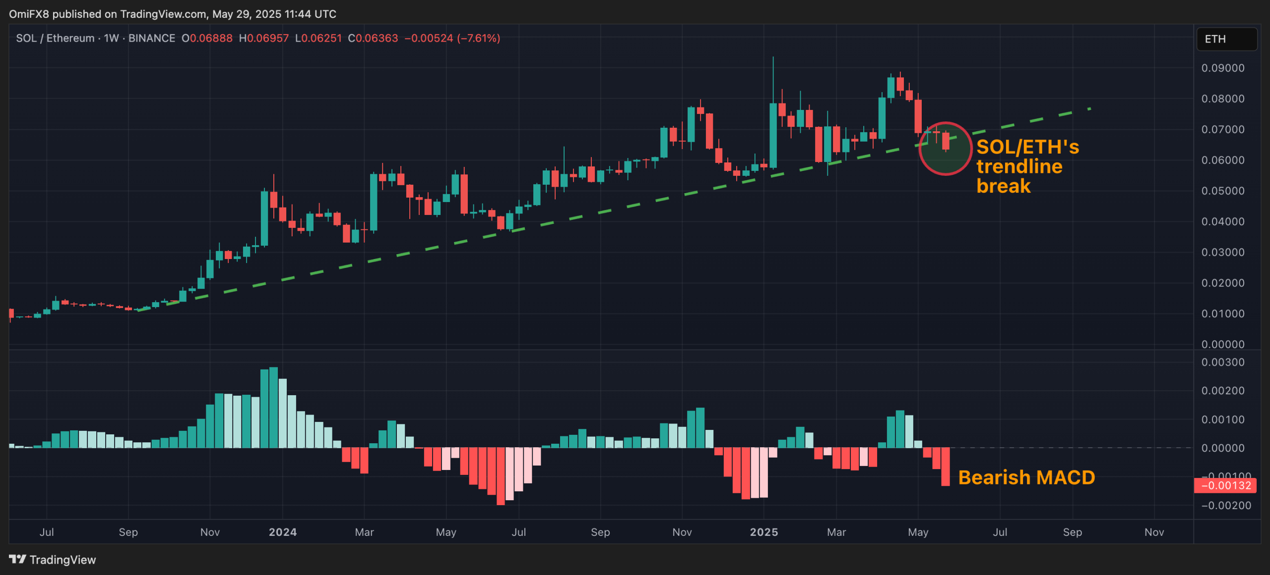 SOL/ETH ratio. (TradingView)