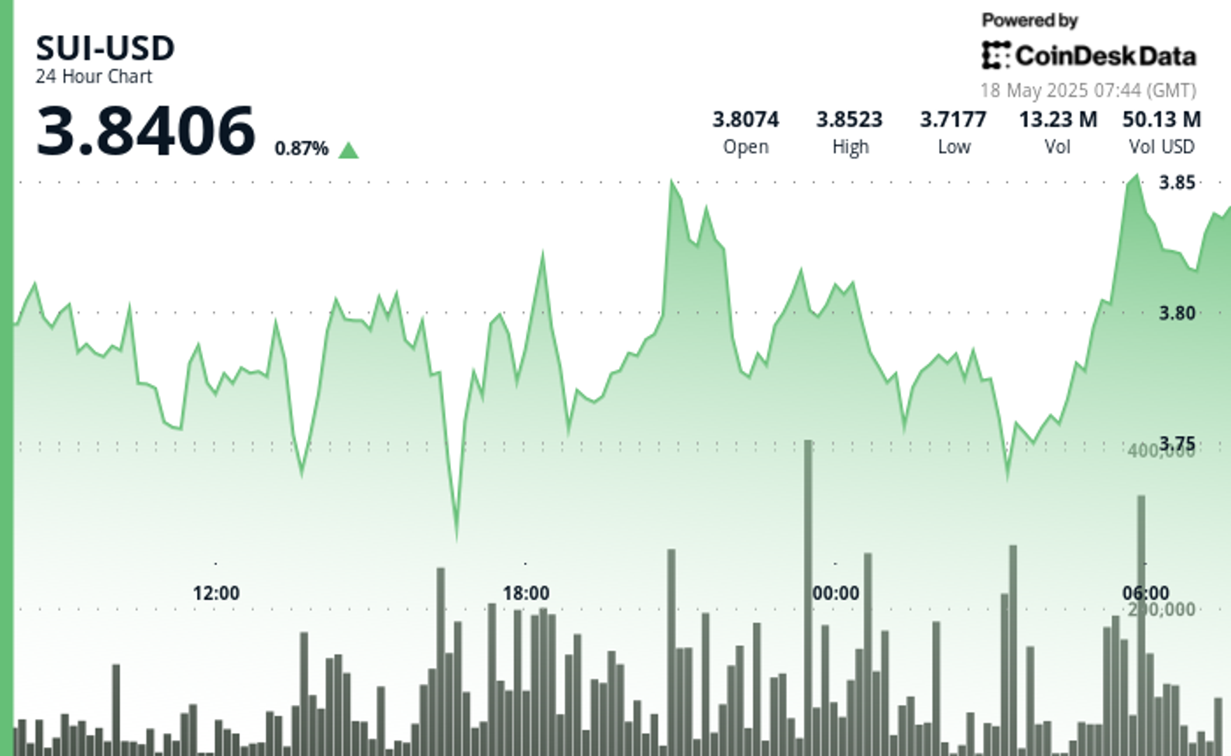 Token Bounces After Holding $3.75 Support Level