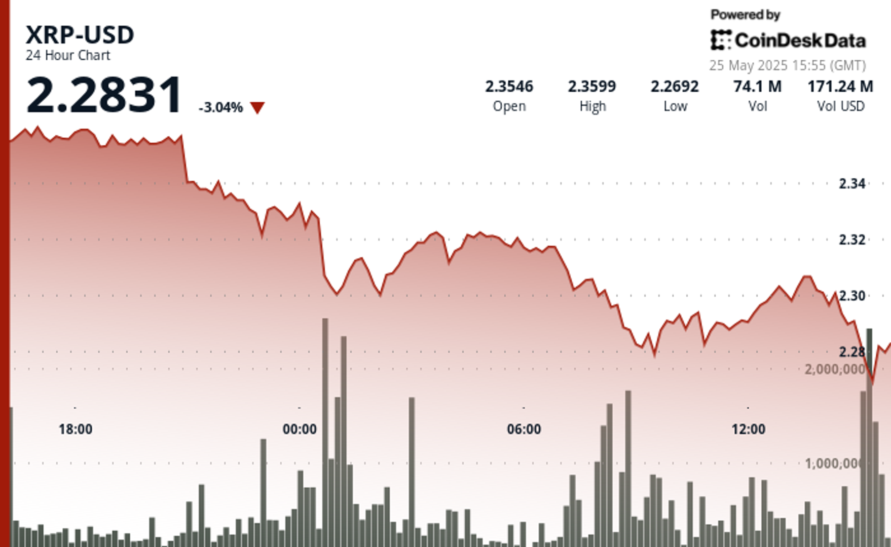 Token Drops Below $2.30 as Bulls Struggle to Regain Control