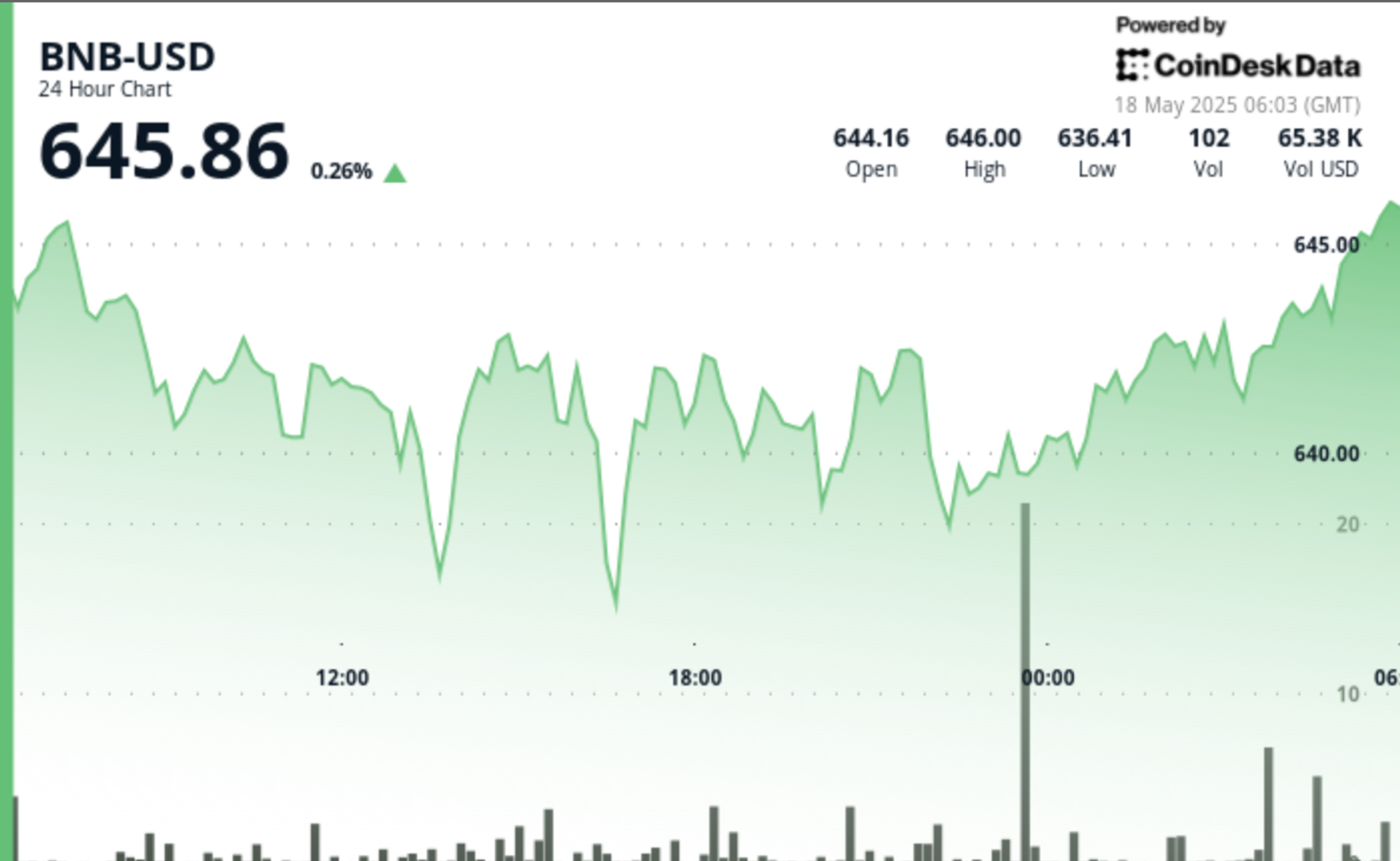 Trades in Tight Range Amid Decreasing Volatility
