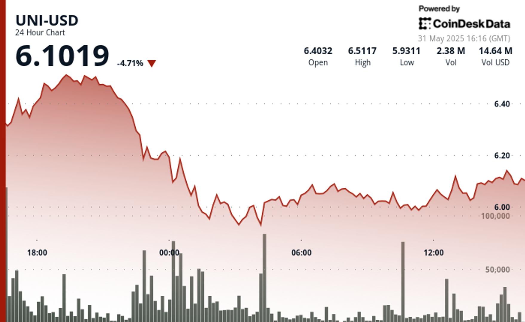 UNI Recovers as Volatility Spikes on Trade War Fears