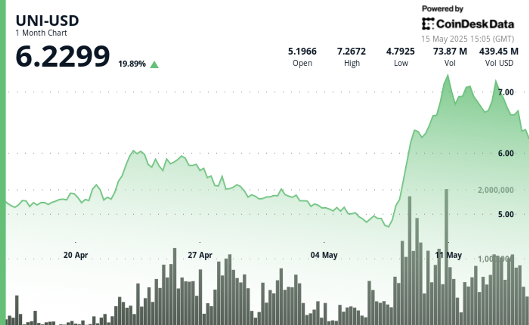 Uniswap (UNI) Dips 6% as Institutional Investors Sell $82M, Still Up 20% in One Month