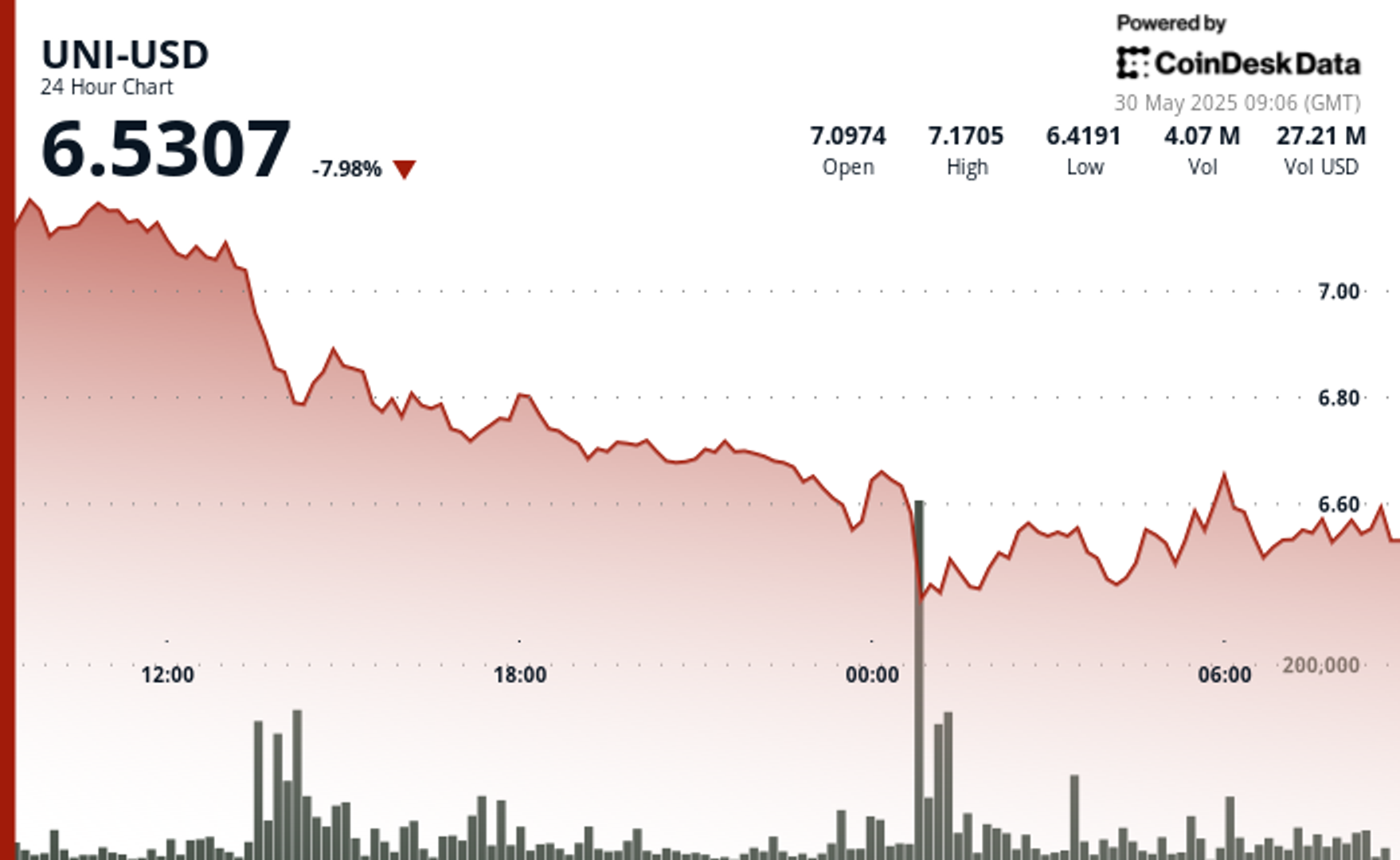 Uniswap Upgrade Hype Fails to Halt UNI Slide as Traders Brace for More Volatility
