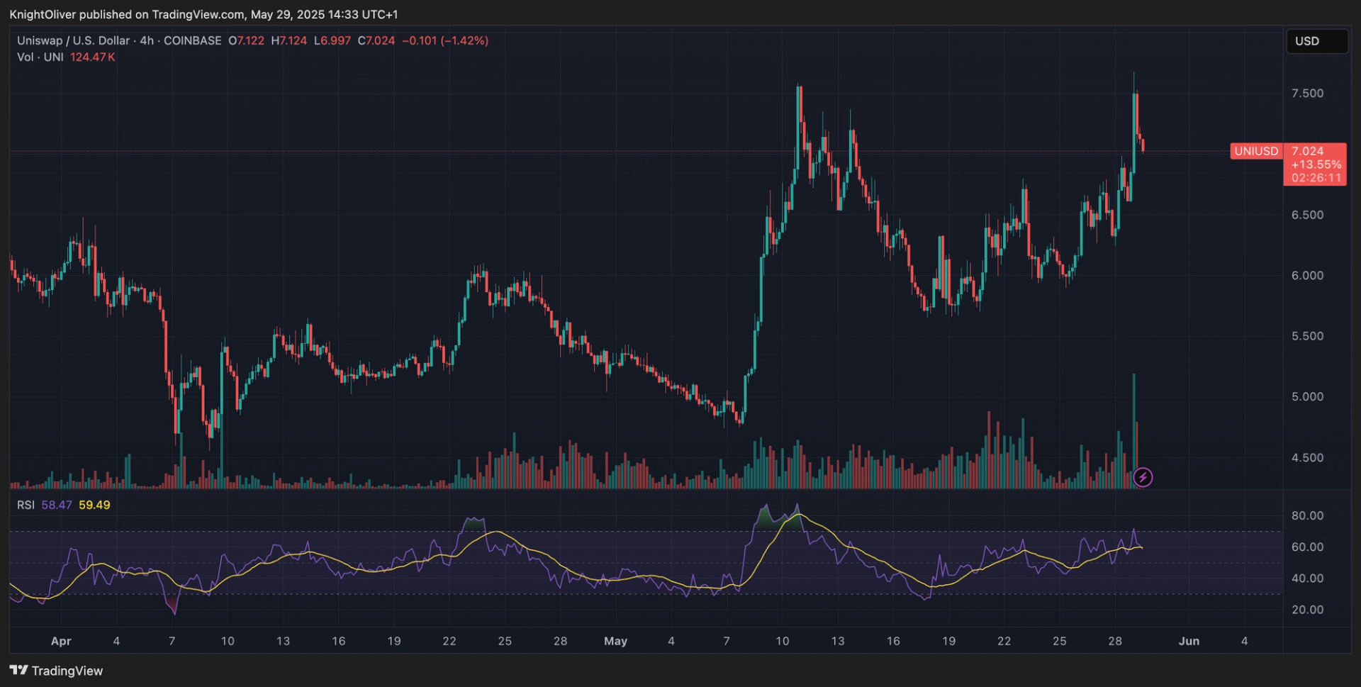 Uniswap's UNI Surges 10% This Week as Bitcoin Consolidates