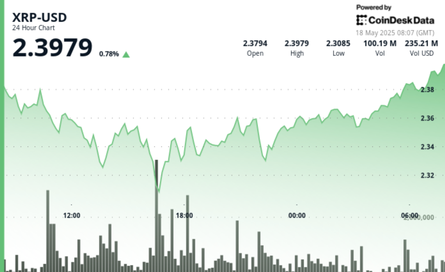 V-Shaped Rebound Sets Target at $3.40