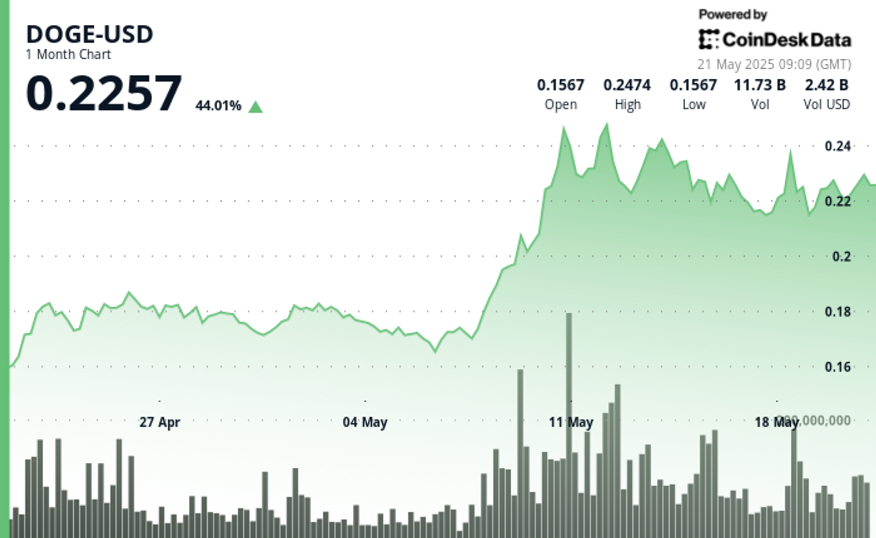 Whales Sell $40M as Bulls Target $0.35